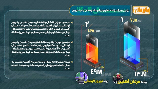 پربیینده‌ترین برنامه ورزشی تلویزیون معرفی شد