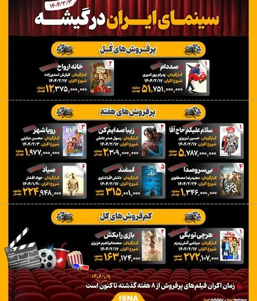 اینفوگرافیک/ سینمای ایران در گیشه